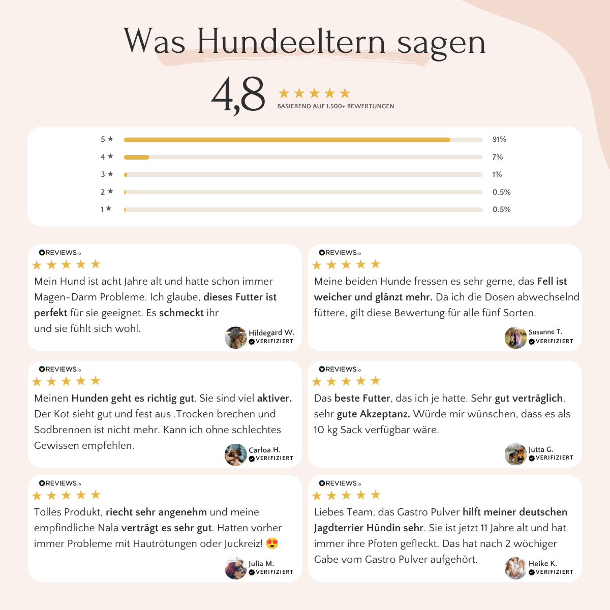 Die Kundenbewertungen für „LongV+“ von FAVLY Petfood enthalten Sternebewertungen, die Namen der Rezensenten und lobende Kommentare zu „Zellschutz Hund“.