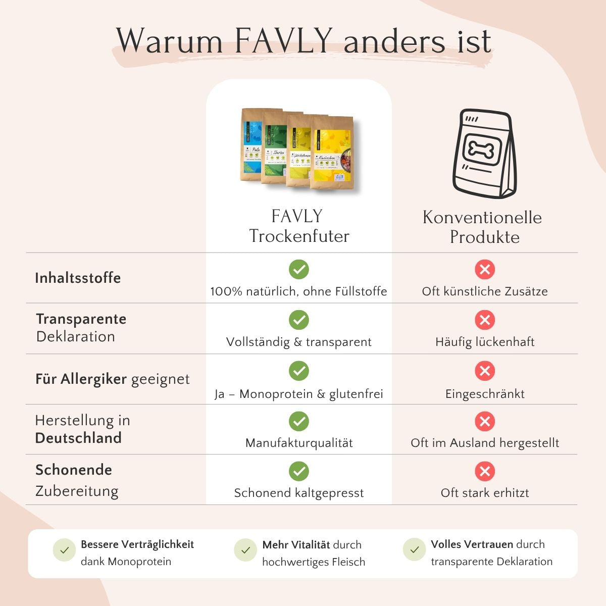 Vergleich: FAVLY Petfood Weidelamm mit Rote Beete vs. konventionelles Futter - Inhaltsstoffe, Transparenz, Nutzen.