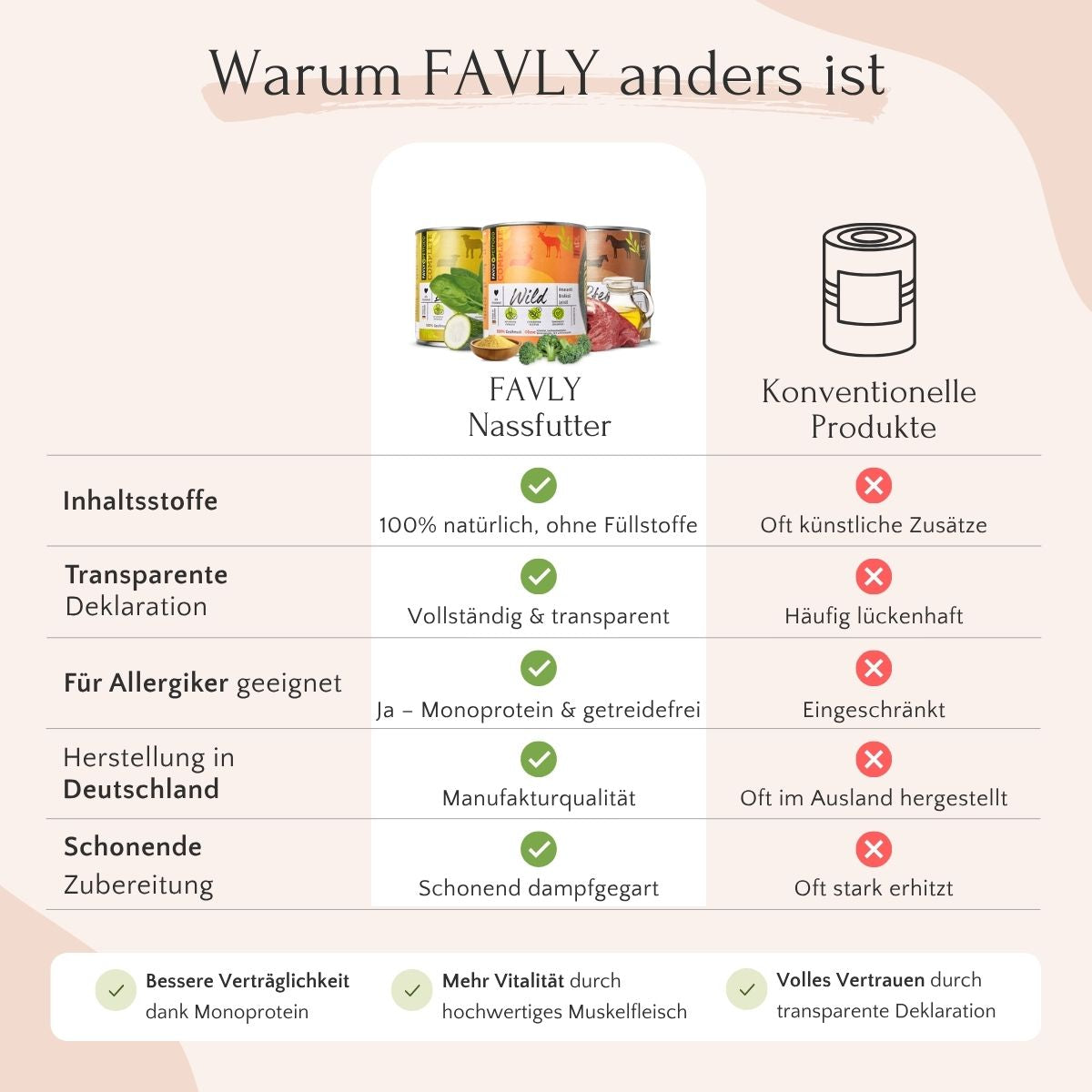 Vergleich: FAVLY Petfood Wild mit Amaranth, Brokkoli & Leinöl vs. andere - getreidefrei, Wildfleisch, natürliche Zutaten.