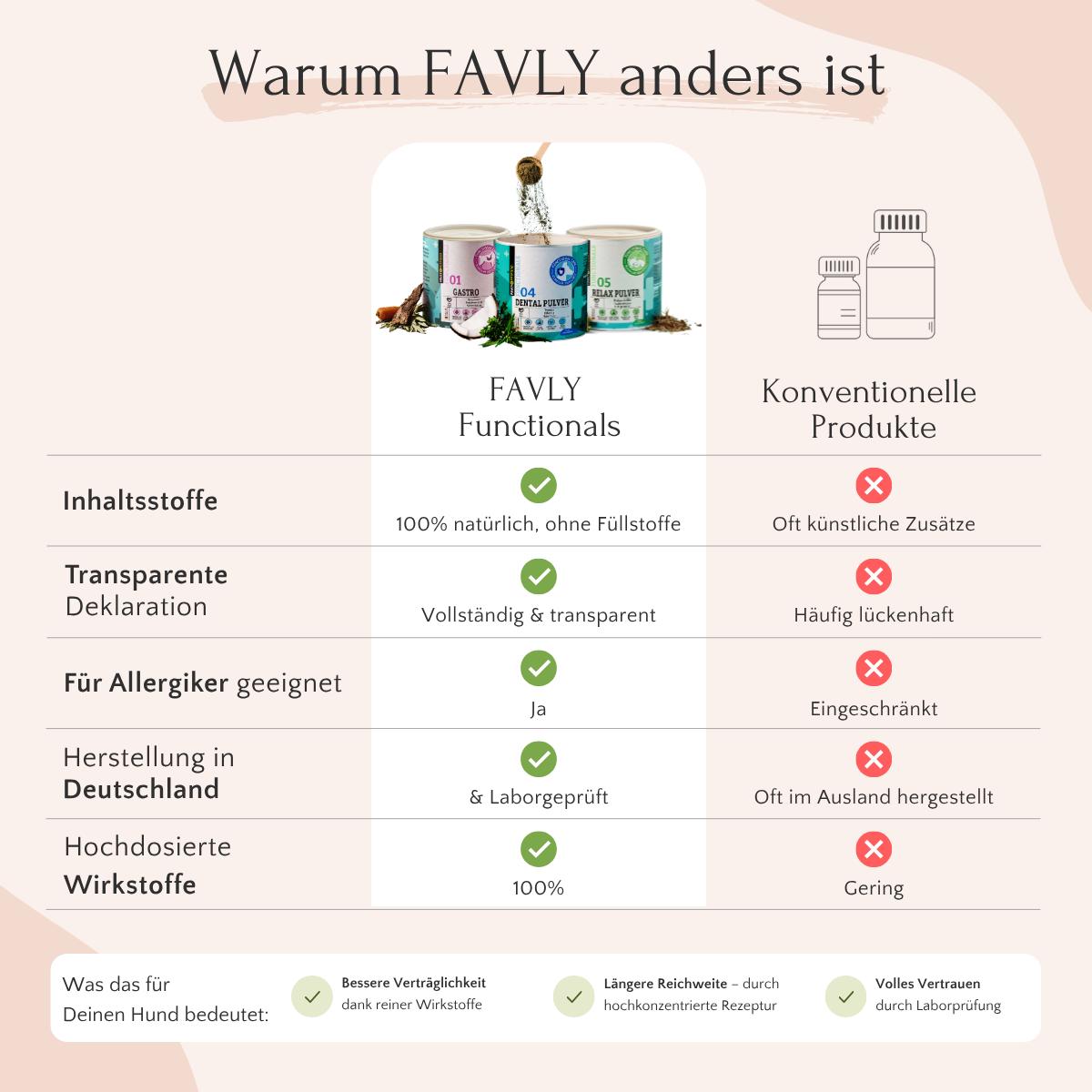 Die Tabelle vergleicht ZecOFF (für Hunde) von FAVLY Petfood mit herkömmlichen Produkten, wobei die pflanzliche Zusammensetzung und die Transparenz hervorgehoben werden.