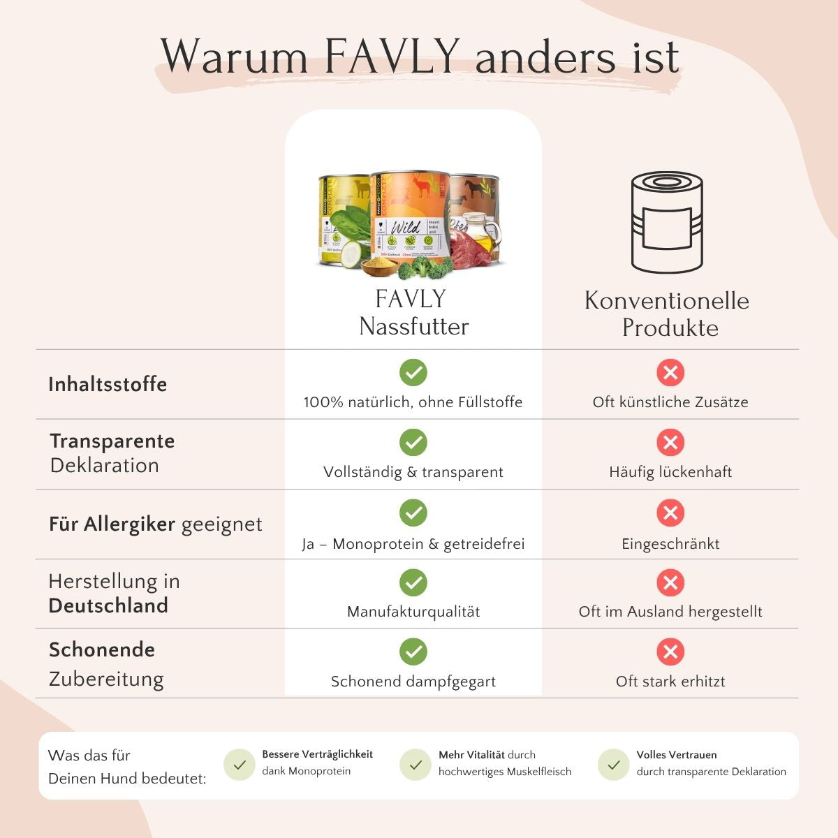 FAVLY Petfood Lamm mit Süßkartoffel & Karotte vs. konventionelles getreidefreies Hundefutter im Vergleich.