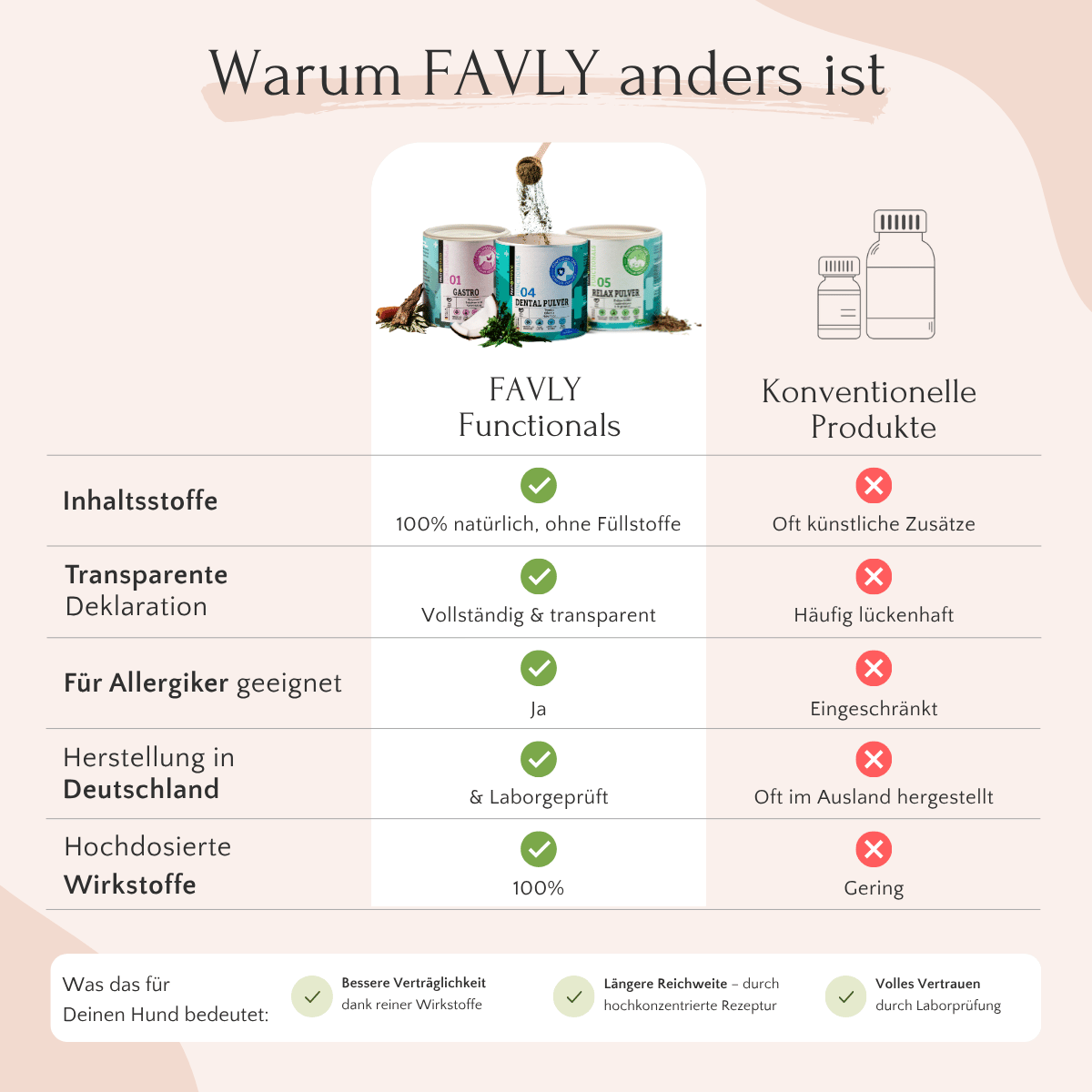 Vergleich: FAVLY Petfood GASTRO Pulver - Sodbrennen & Grasfressen vs. Hundefutter; fördert Verdauung & Wellness.