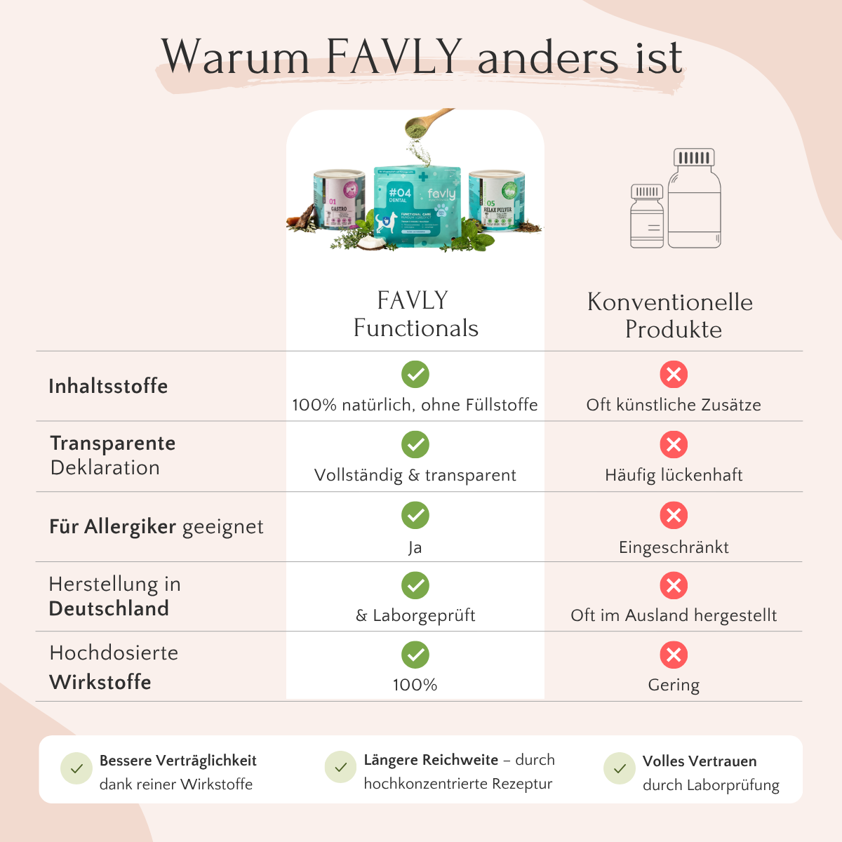 Vergleich zwischen FAVLY Petfood LongV+ und herkömmlichem Futter: Inhaltsstoffe & „Gelenkschutz Hund“ für gesunde Gelenke.
