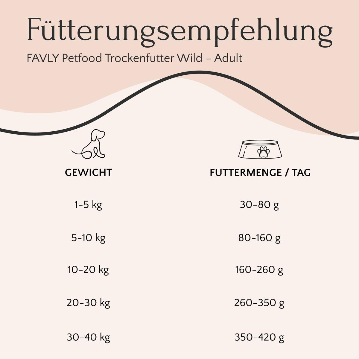 Fütterungsempfehlungstabelle für ausgewachsene Hunde mit Angabe der Gewichtsbereiche und der entsprechenden täglichen Futtermengen in Gramm. Perfekt für ernährungsbewusste Hunde sorgt dieser Ratgeber für eine optimale Ernährung mit unserer getreidefreien Rezeptur FAVLY Petfood Trockenfutter Wild mit Pastinake, Preiselbeeren & Kokos Premium Trockenfutter.