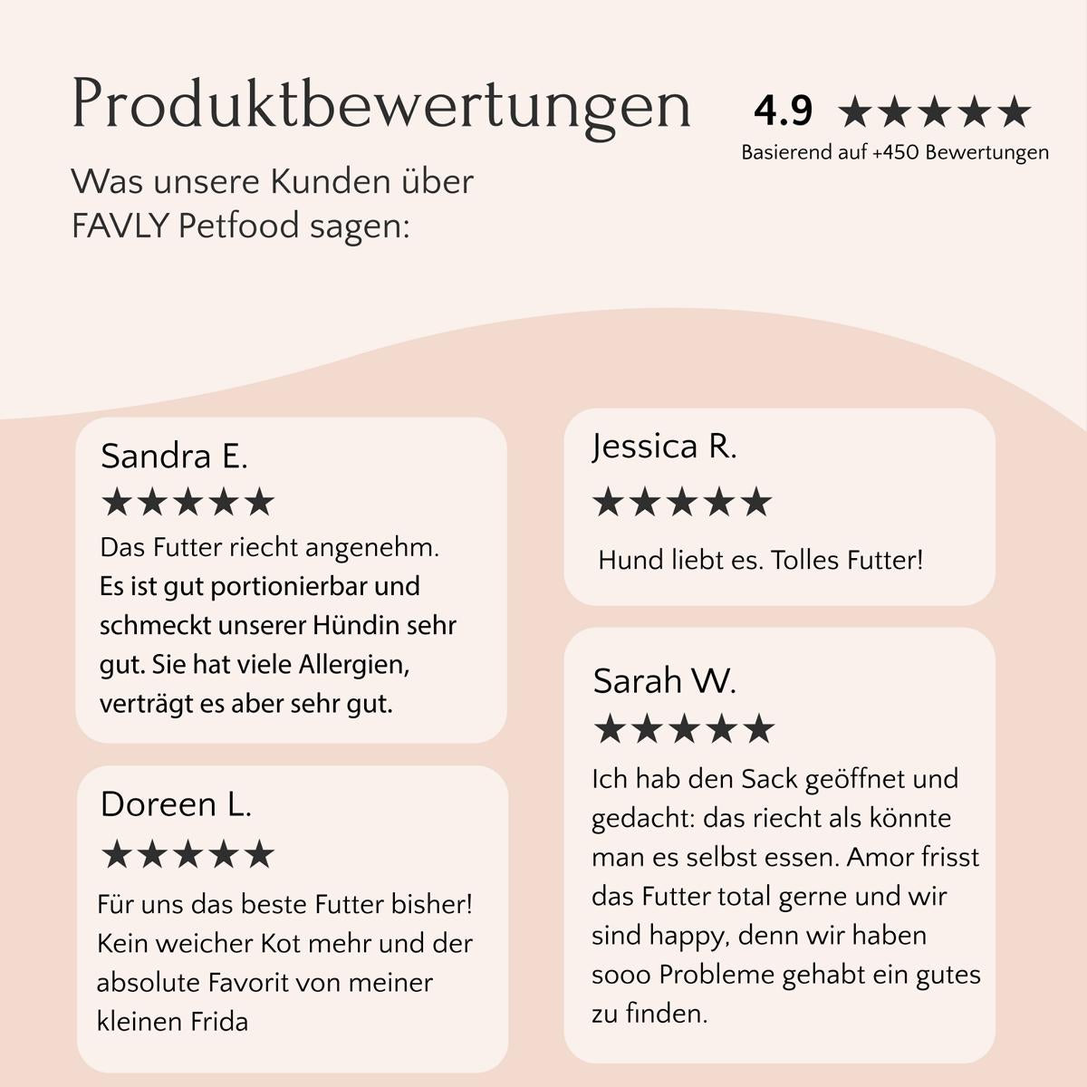 Eine Bewertungsseite für FAVLY Petfood präsentiert Kundenmeinungen, Sternebewertungen und eine bemerkenswerte Gesamtbewertung von 4,9 von 5 aus 450 Bewertungen und hebt sein Premium-Trockenfutter Wild mit Pastinake, Preiselbeeren & Kokos mit einer getreidefreien Rezeptur hervor, ideal für ernährungsbewusste Hunde.